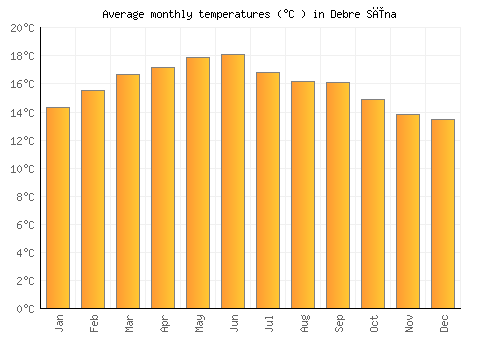 Debre Sīna average temperature chart (Celsius)