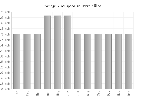 Debre Sīna average winspeed by month (mph)