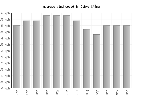 Debre Sīna average winspeed by month (km/h)