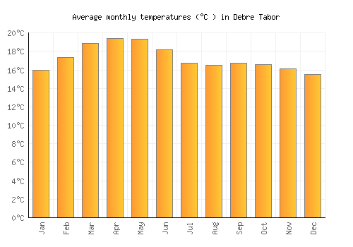Debre Tabor average temperature chart (Celsius)