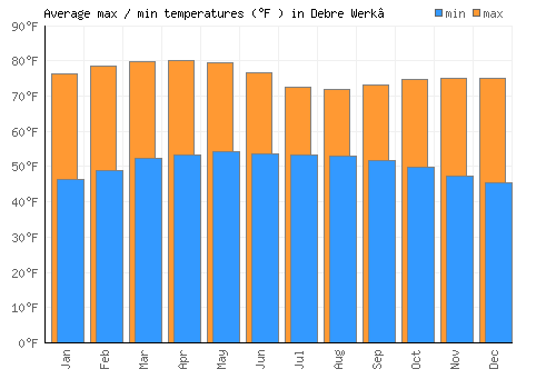 Debre Werk’ average minimum / maximum temperatures (Fahrenheit)