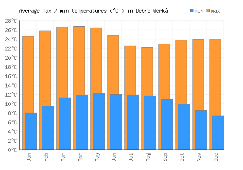 Debre Werk’ average minimum / maximum temperatures (Celsius)