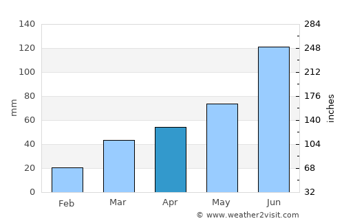Debre Werk’ average rain in April