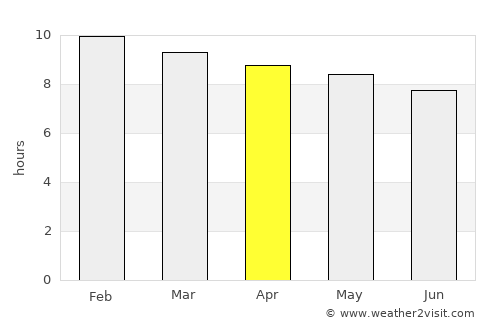 Debre Werk’ average rain in April