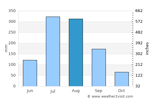 Debre Werk’ average rain in August