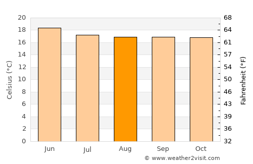 Debre Werk’ average temperature in August