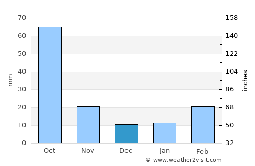 Debre Werk’ average rain in December