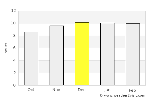 Debre Werk’ average rain in December