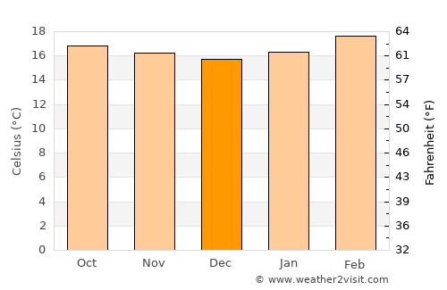 Debre Werk’ average temperature in December