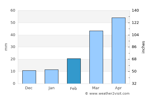 Debre Werk’ average rain in February