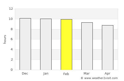 Debre Werk’ average rain in February