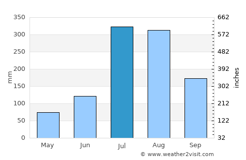Debre Werk’ average rain in July