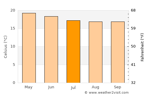 Debre Werk’ average temperature in July