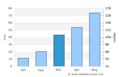 Debre Werk’ average rain in March