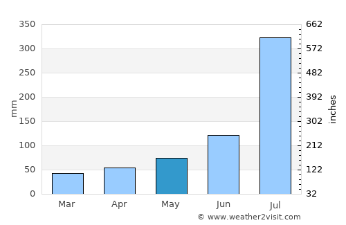 Debre Werk’ average rain in May