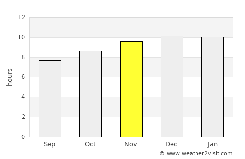 Debre Werk’ average rain in November