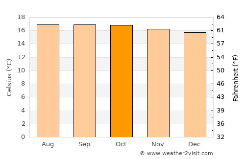 Debre Werk’ average temperature in October