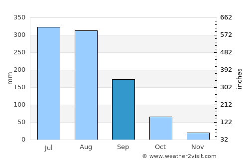 Debre Werk’ average rain in September