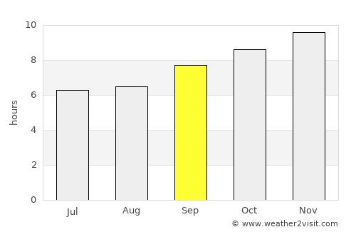 Debre Werk’ average rain in September