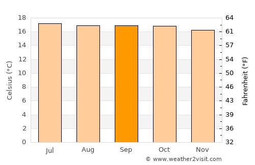 Debre Werk’ average temperature in September