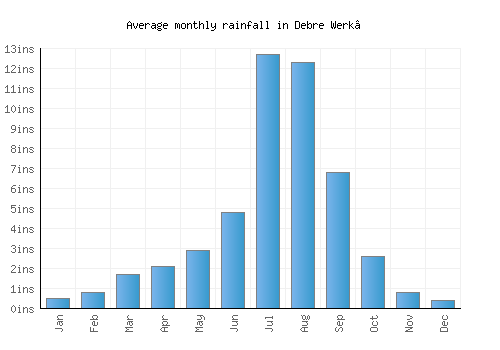 Debre Werk’ monthly rainfall chart (inches)