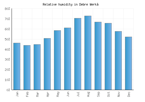 Debre Werk’ relative humidity averages
