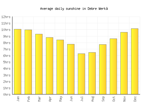Debre Werk’ average daily sunshine chart