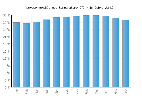 Debre Werk’ average sea temperature chart (Celsius)