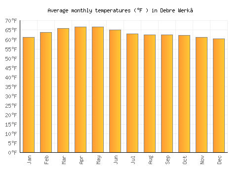 Debre Werk’ average temperature chart (Fahrenheit)