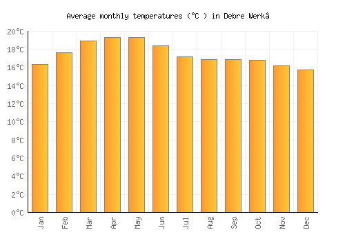 Debre Werk’ average temperature chart (Celsius)