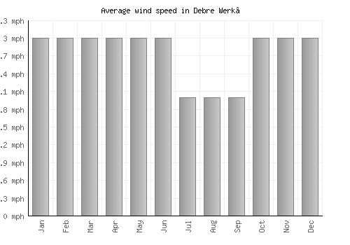 Debre Werk’ average winspeed by month (mph)