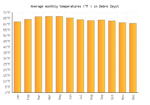 Debre Zeyit average temperature chart (Fahrenheit)