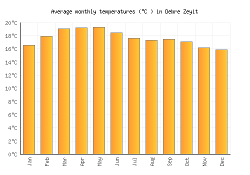 Debre Zeyit average temperature chart (Celsius)
