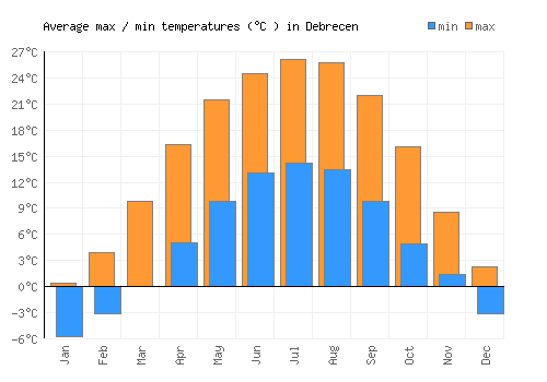 Debrecen average minimum / maximum temperatures (Celsius)
