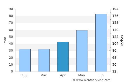 Debrecen average rain in April