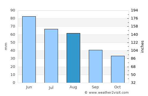 Debrecen average rain in August