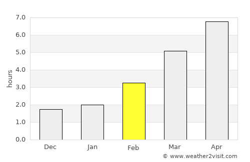 Debrecen average rain in February