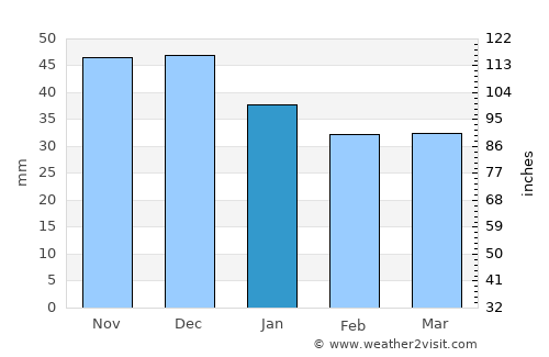 Debrecen average rain in January