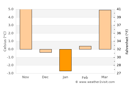Debrecen average temperature in January