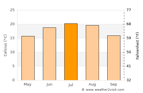 Debrecen average temperature in July