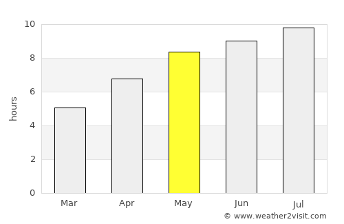 Debrecen average rain in May
