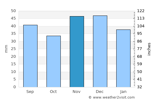 Debrecen average rain in November