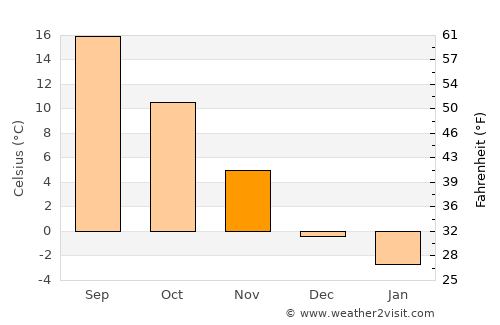 Debrecen average temperature in November