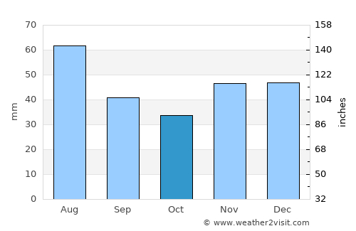 Debrecen average rain in October
