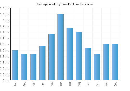 Debrecen monthly rainfall chart (inches)