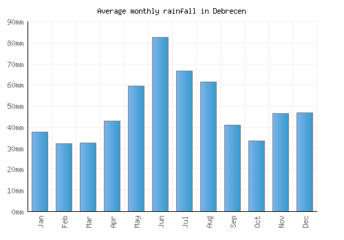 Debrecen monthly rainfall chart (mm)
