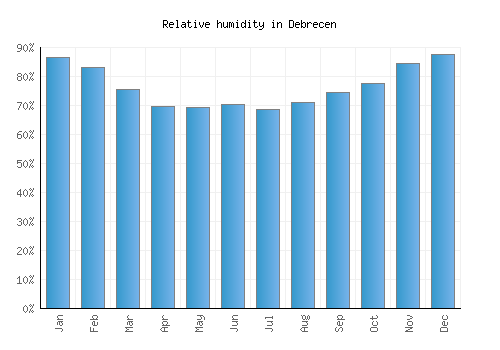 Debrecen relative humidity averages