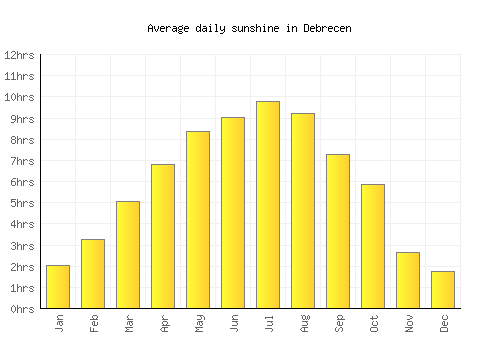 Debrecen average daily sunshine chart