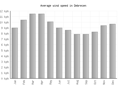 Debrecen average winspeed by month (km/h)