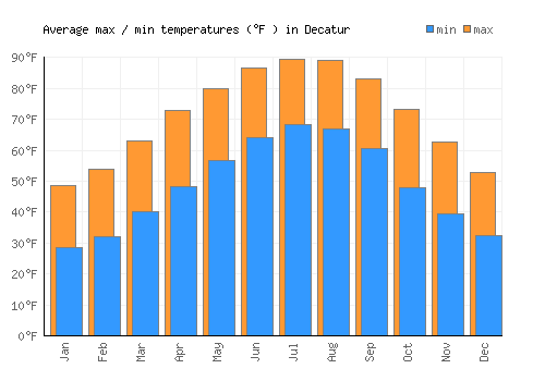 Decatur average minimum / maximum temperatures (Fahrenheit)